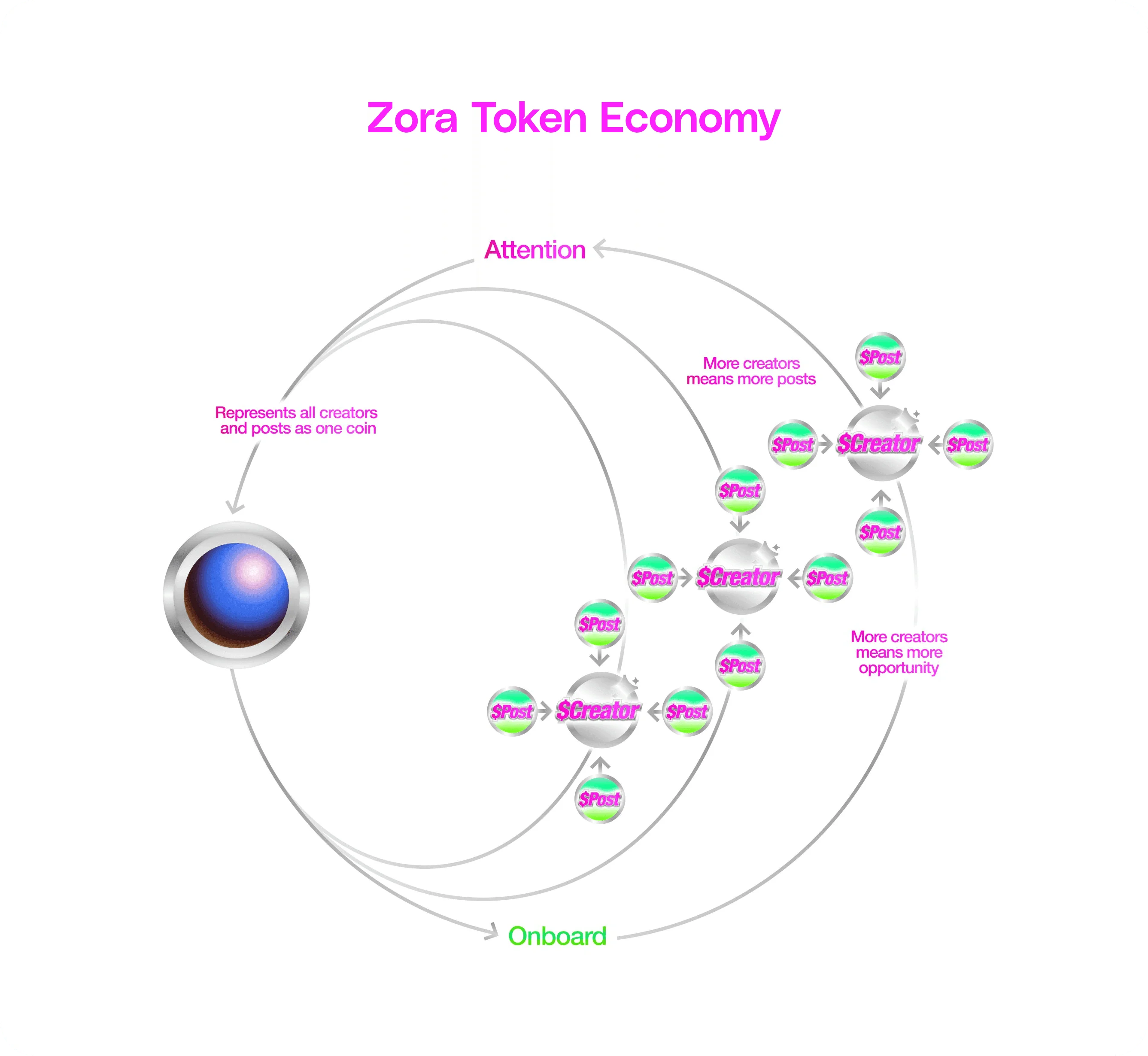 Zora Token Economy