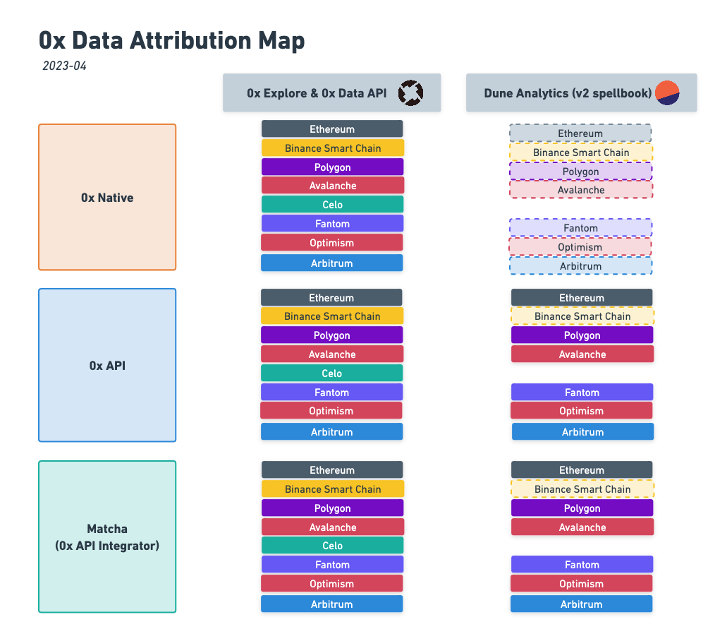 0x Data Attribution Map