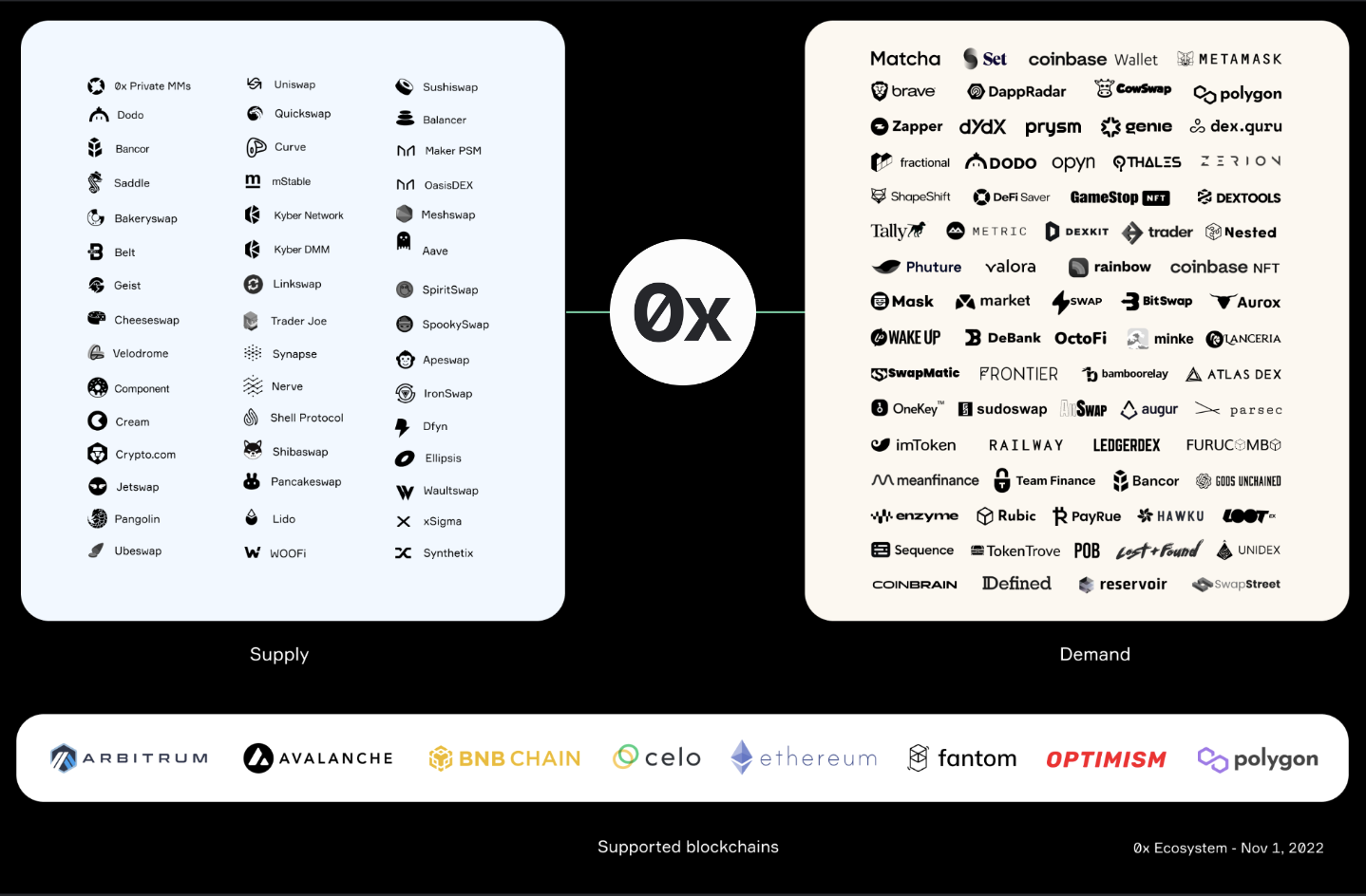 0x Protocol is an open-source, decentralized exchange infrastructure that enables the exchange of tokenized assets on multiple blockchains.