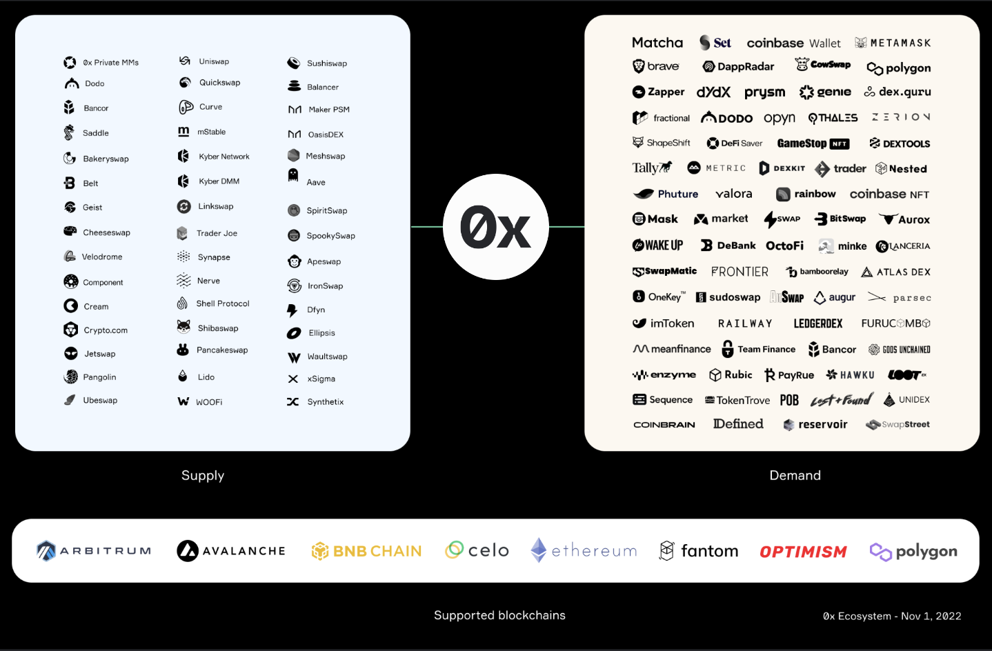 Introduction to 0x | 0x