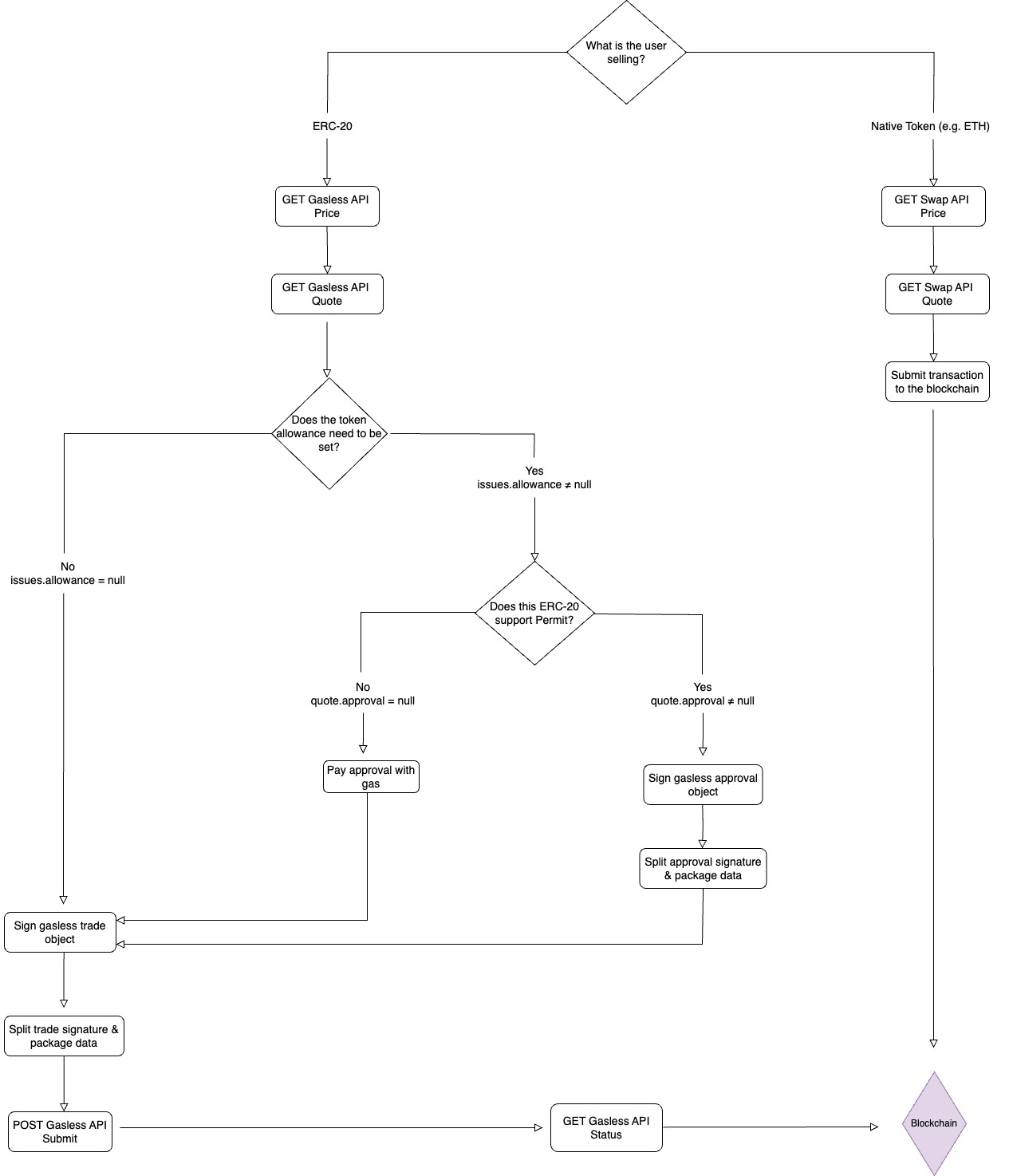 Composing Gasless Approval + Gasless Swaps + Swap API Flow Chart