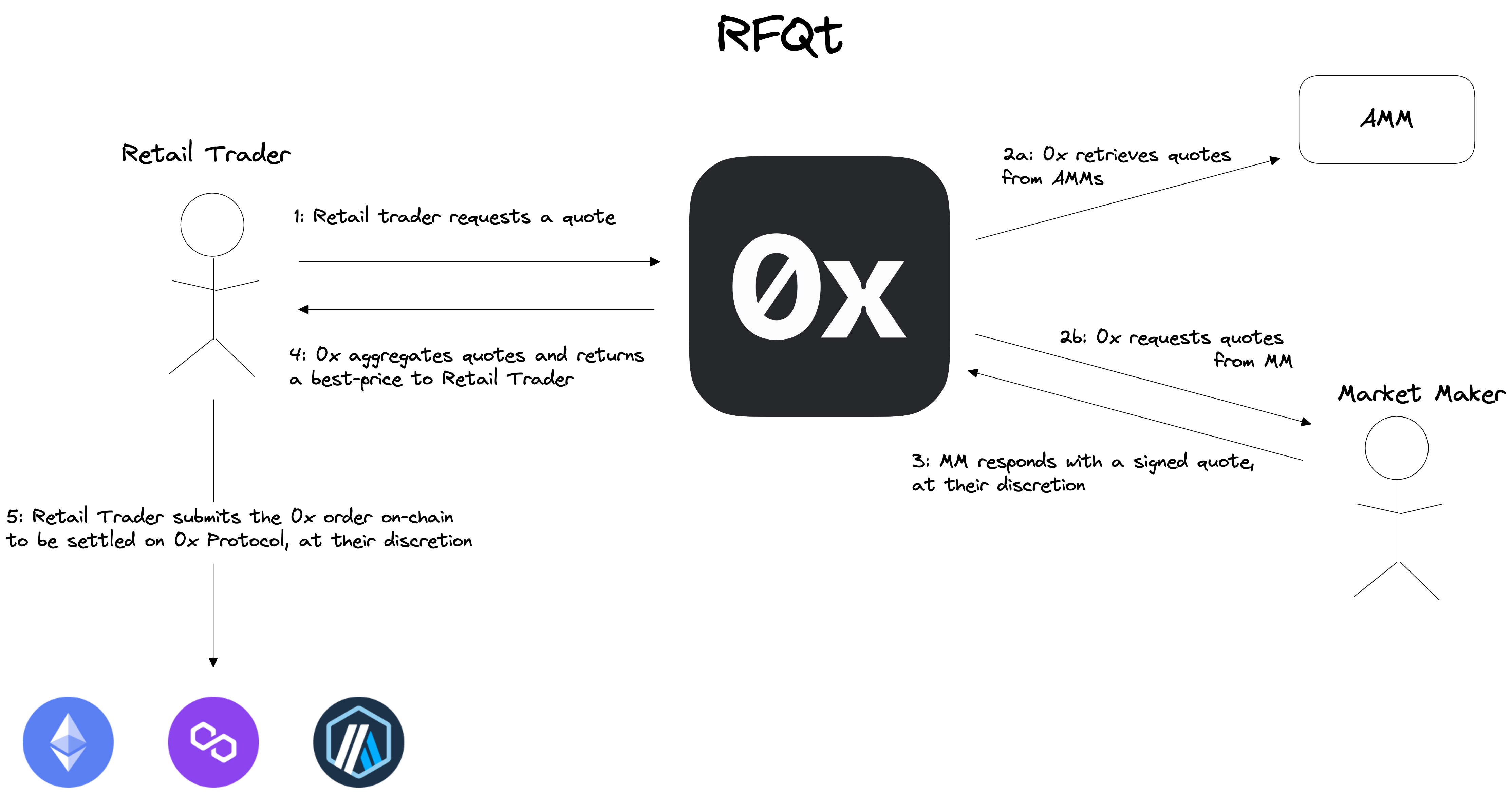 RFQ Diagram