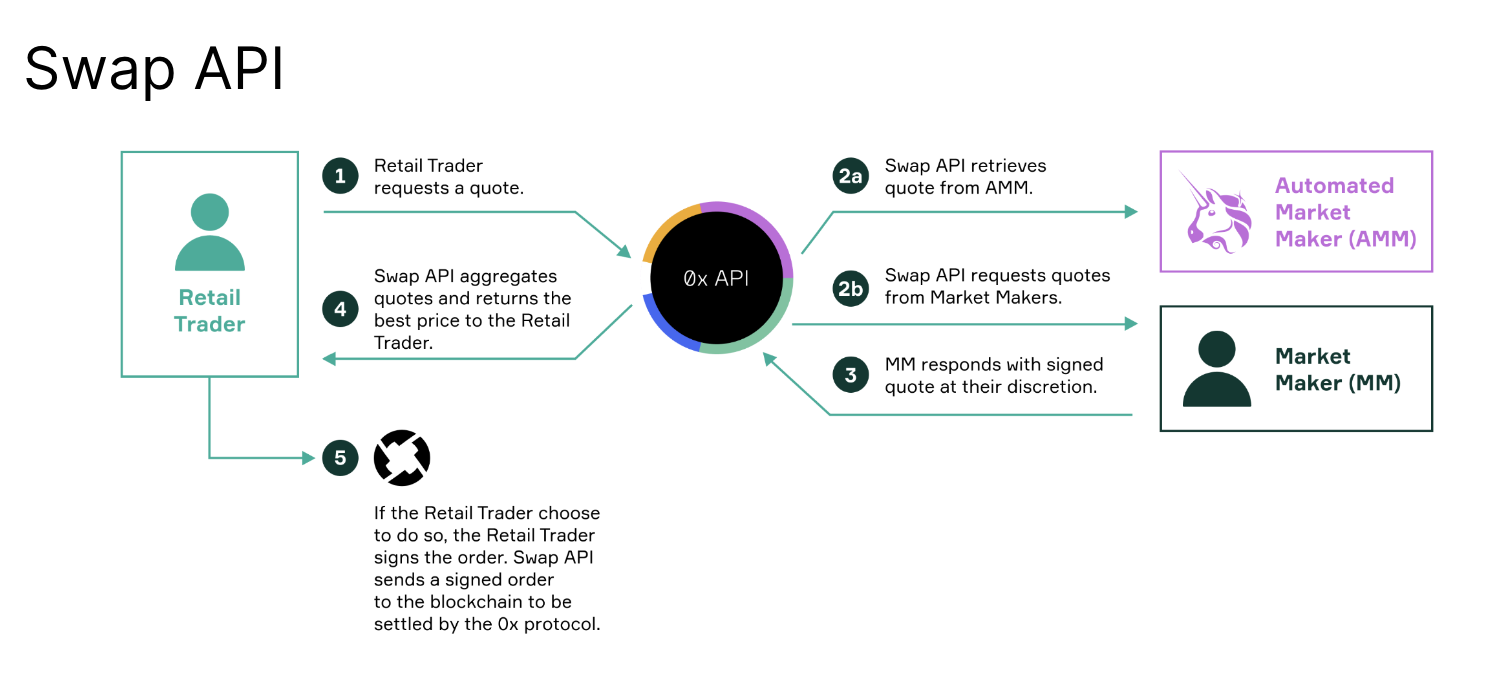 Swap API Diagram